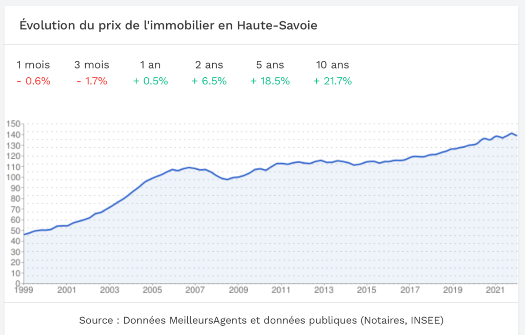 évolution du prix de l'immobilier en haute-savoie