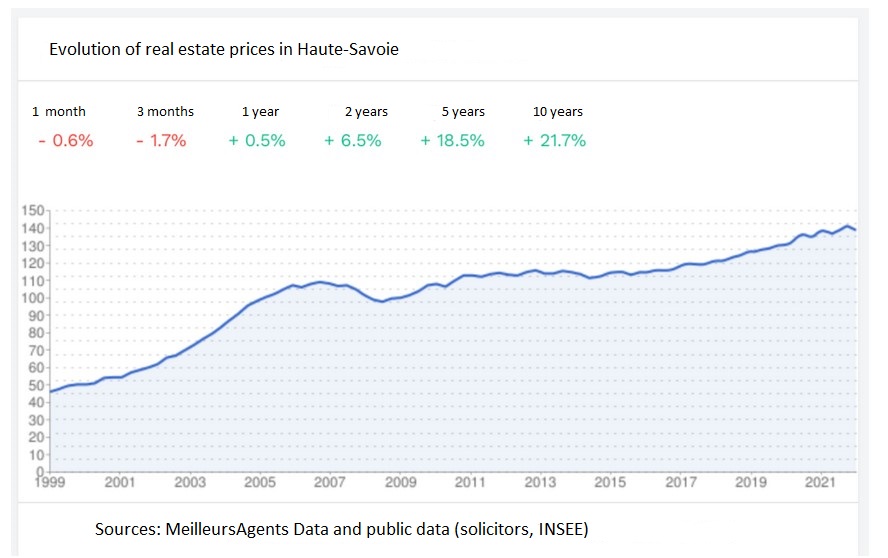 evolution of real estate prices haute savoie